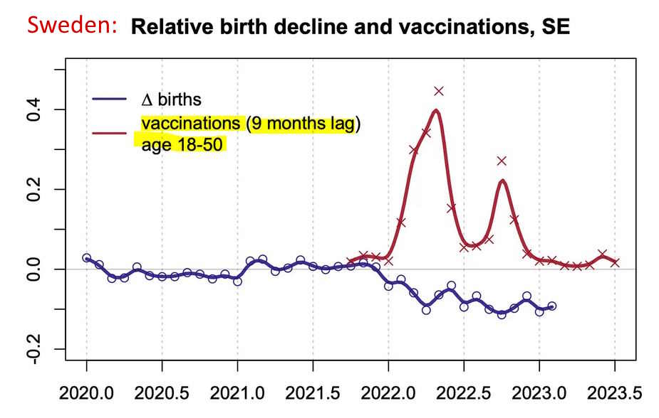 Sweden - Decline in births