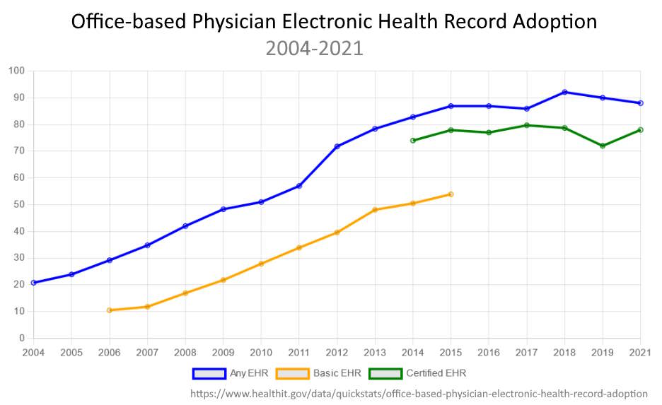 Office-based-Physician-Electronic-Health-Record-Adoption-2008-2021