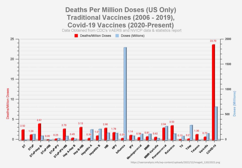 Number of doses vsVAERS death reports by vaccine