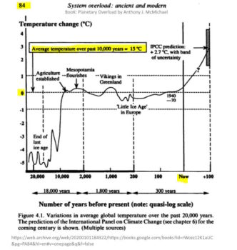 Average temperature for past 10000 years is 15 degrees celsius