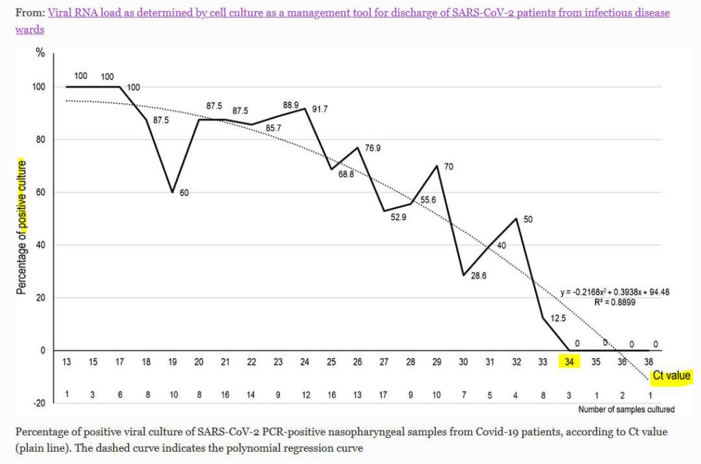 GRAPH: PCR with a Ct 34 or greater does not contain viable virus - it can't be cultured.