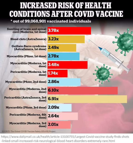 increased-risk-of-health-condition-after-cv19-vax-out-of-99-million-vaccinated