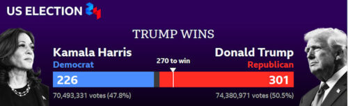 President Trump wins 2024 US Election in a landslide