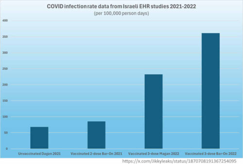 COVID-19 infection rate in Israel following booster doses